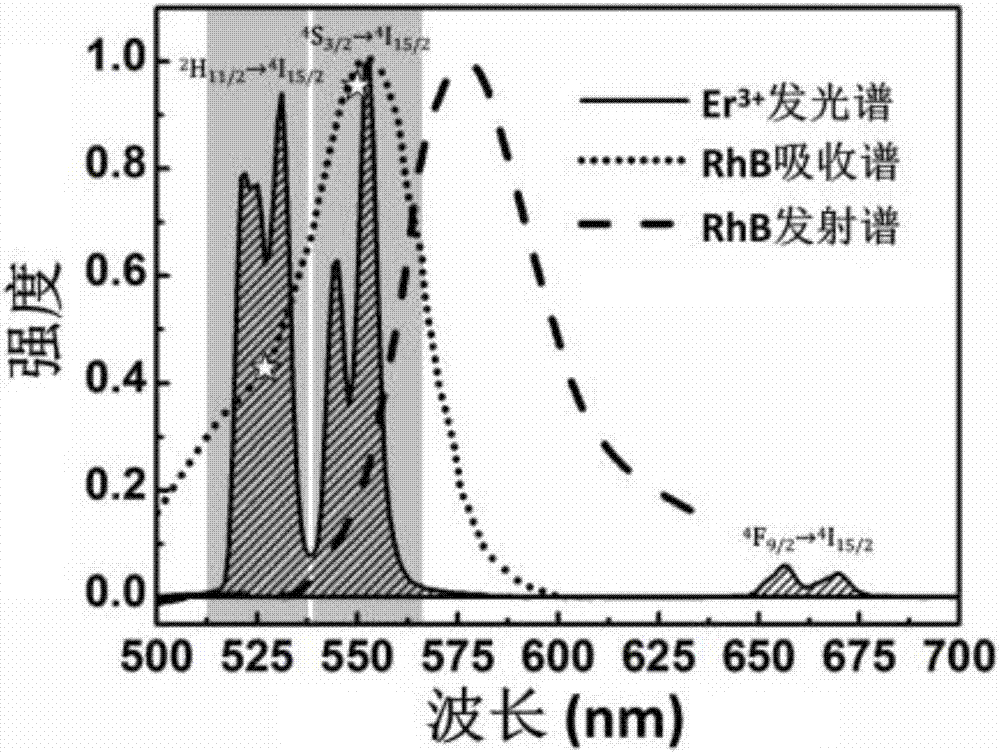 Rear-earth upconverting luminescence intensity ratio-based luminescent dye concentration detection method