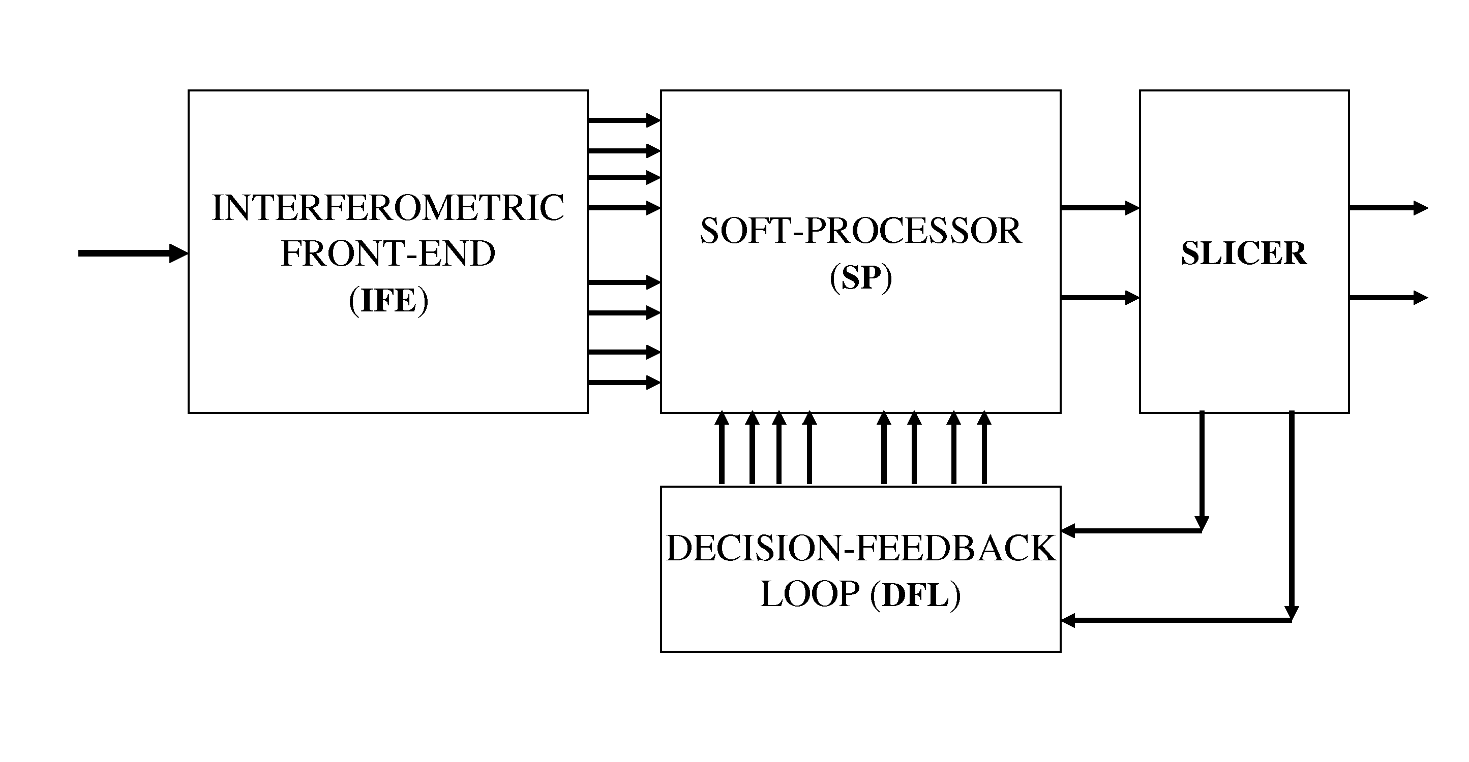 Optical differential phase shift keying receivers with multi-symbol decision feedback-based electro-optic front-end processing