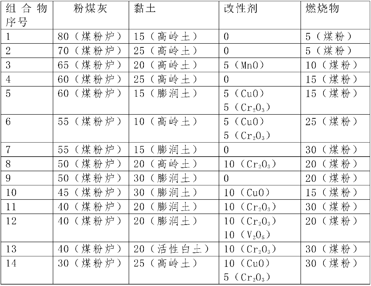 Method for preparing denitration catalytic composition and flue gas denitration method