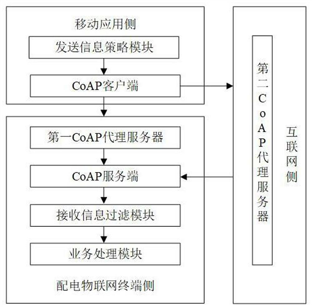 Power distribution Internet of Things network communication system based on CoAP protocol