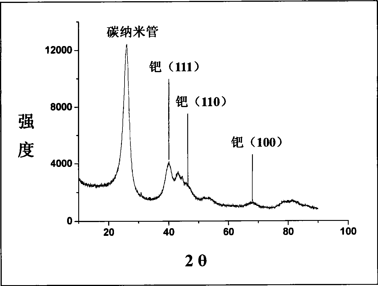 Carbon nano-tube microparticle supported palladium nano particle as well as preparation method and application thereof