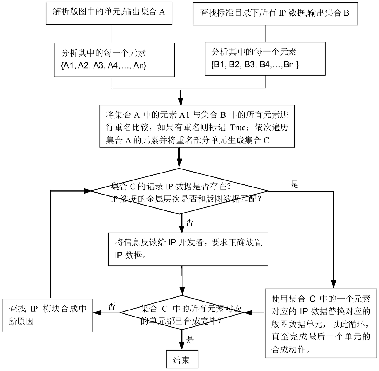 ip module synthesis method of layout