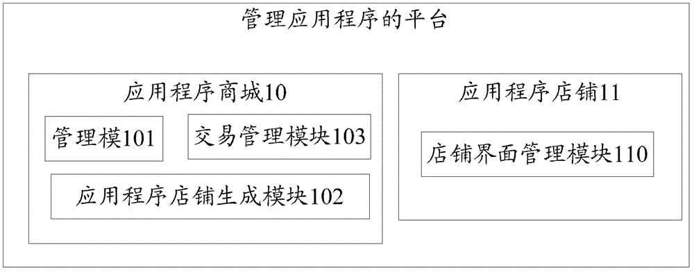 Platform, method and device for managing application programs