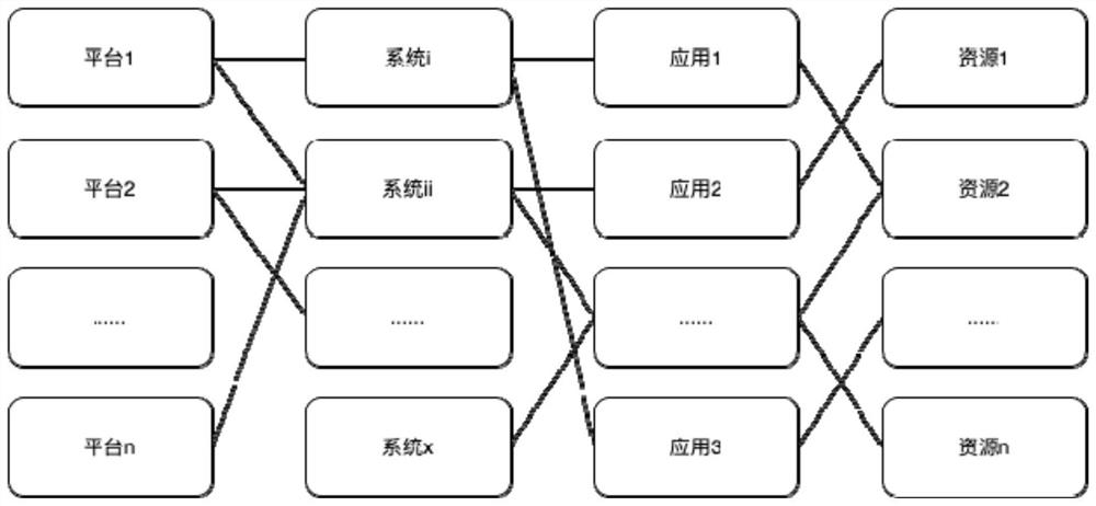 Function management method and system on SaaS platform