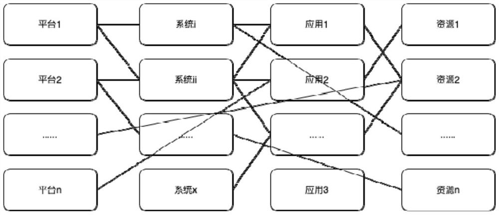 Function management method and system on SaaS platform