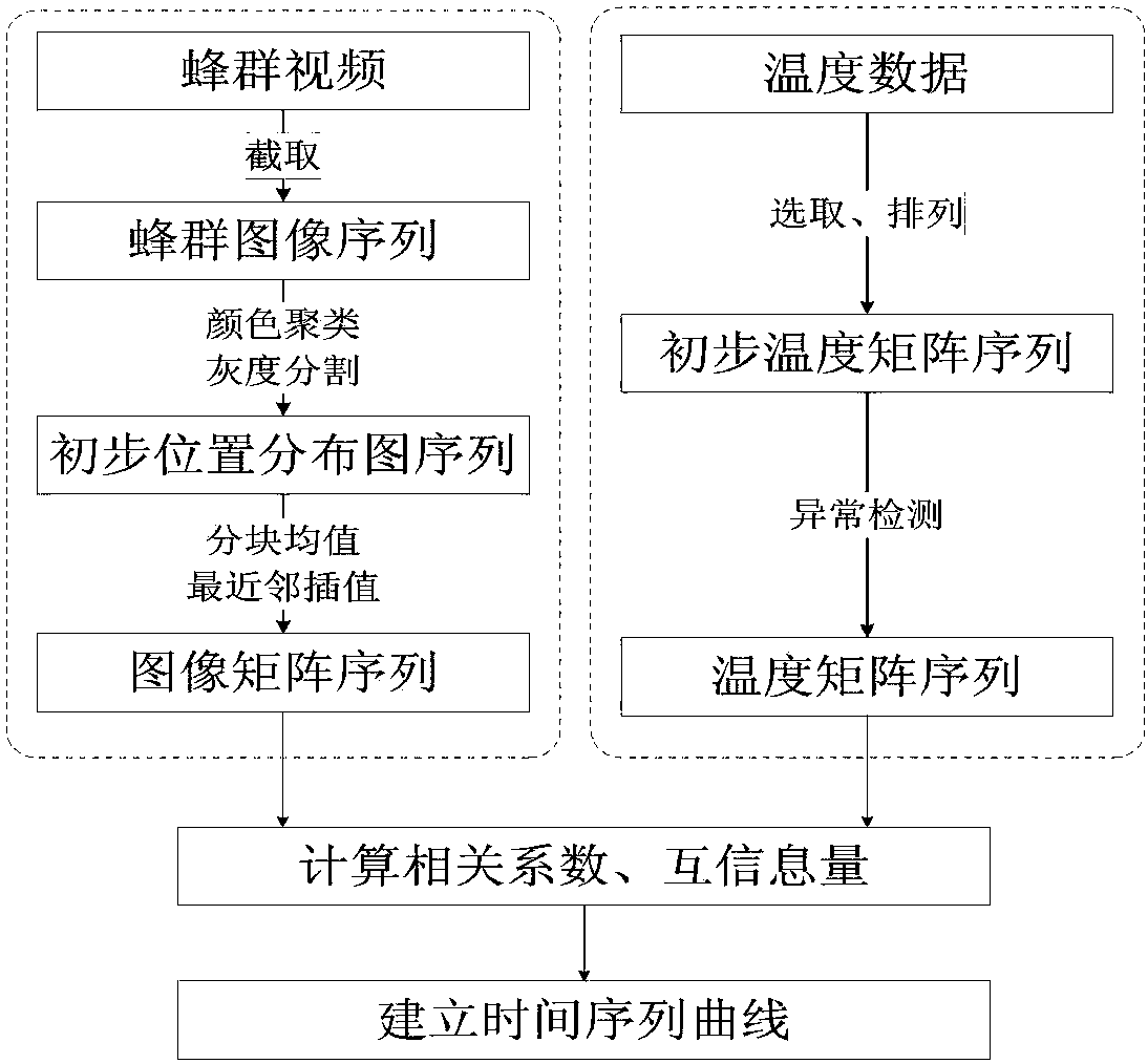 An Information Fusion Analysis Method Based on Honeycomb Video-Temperature Acquisition System