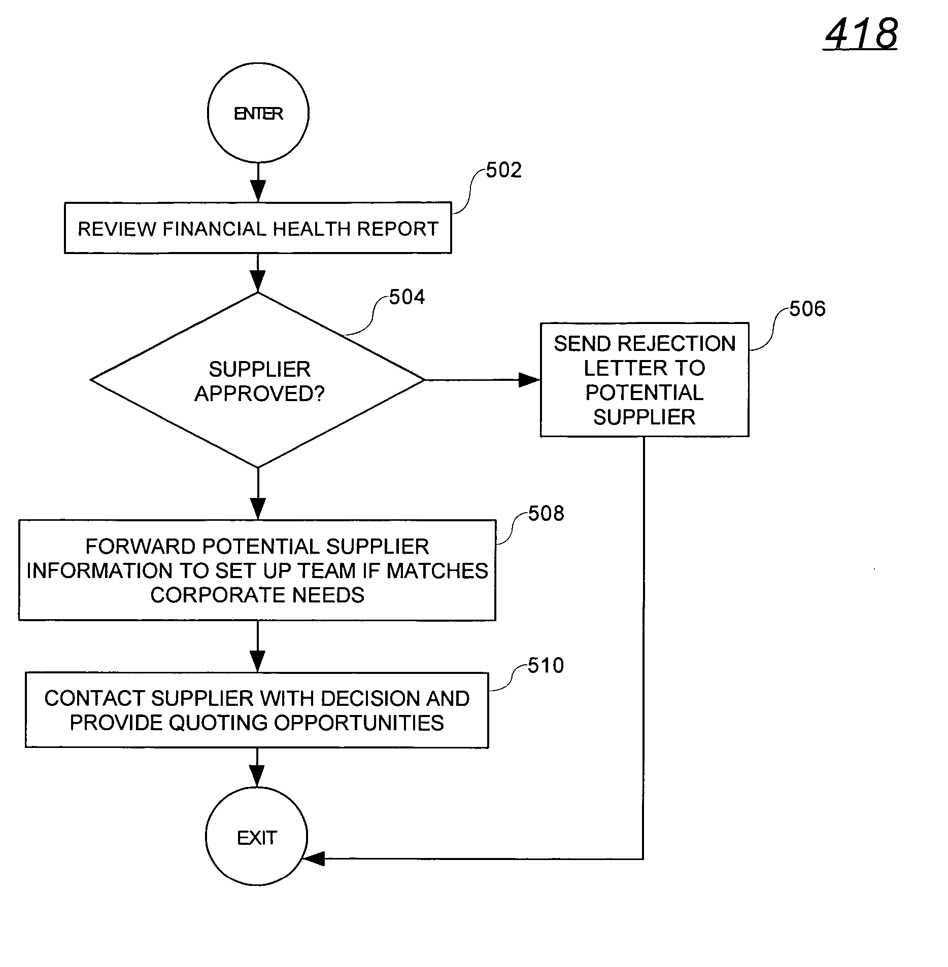 System and method for evaluating potential suppliers
