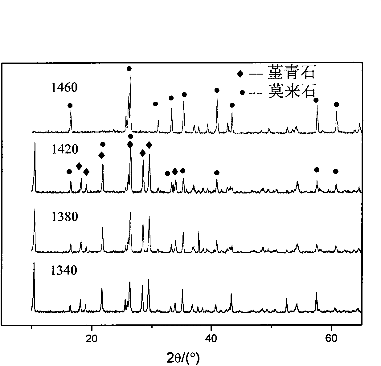 Method for synthesizing porous cordierite-mullite composite material by utilizing solid wastes