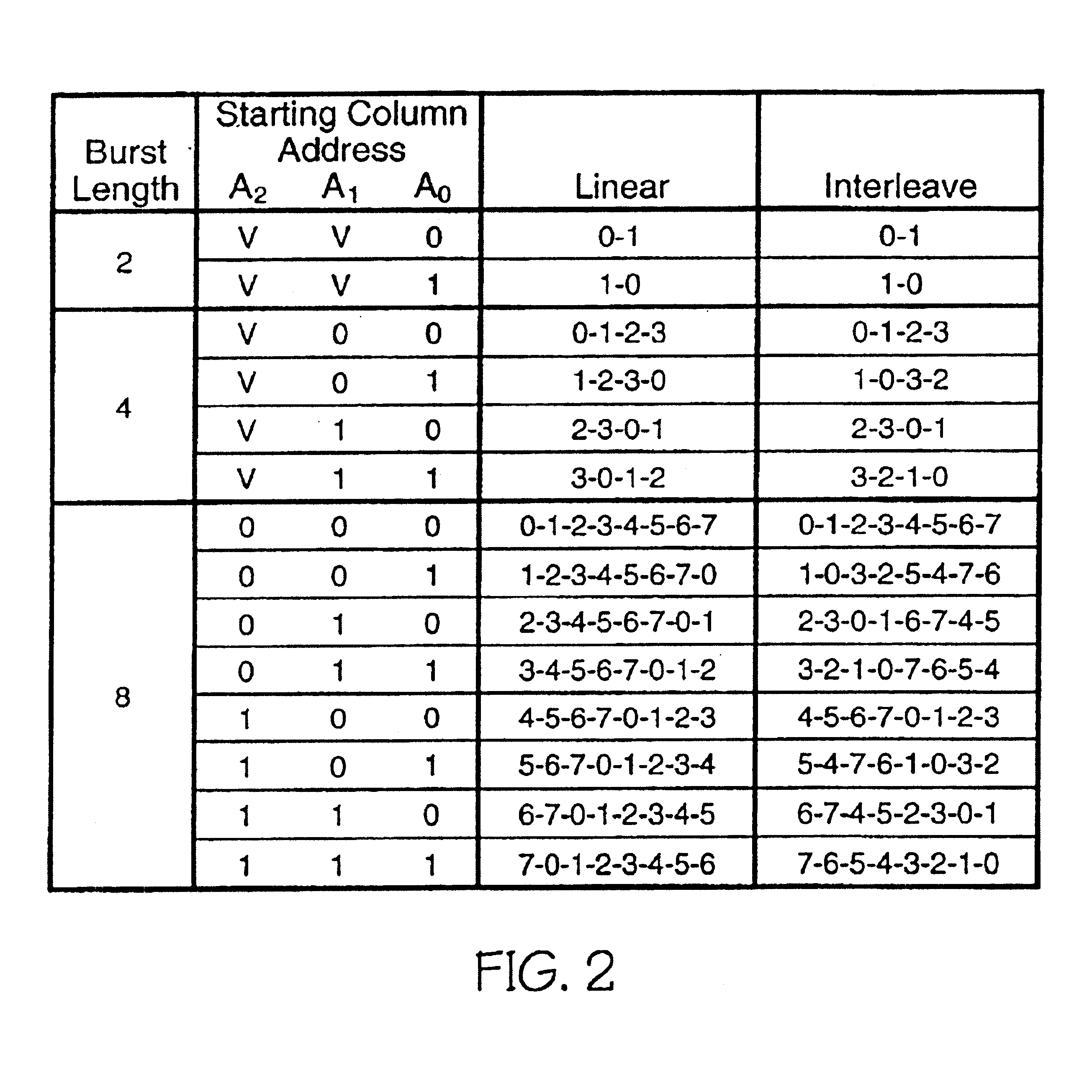 System supporting multiple memory modes including a burst extended data out mode