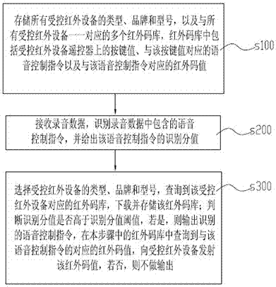 System and method for controlling infrared equipment based on cloud computing voice recognition