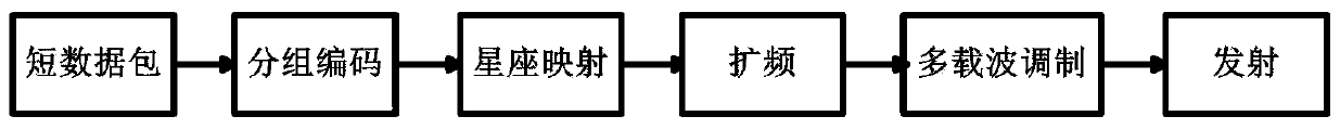 A method for realizing ultra-wideband transmission of short data packets in block code ofdm system