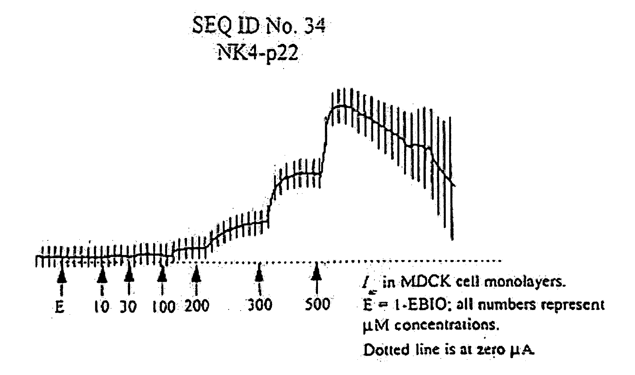 Channel forming peptides