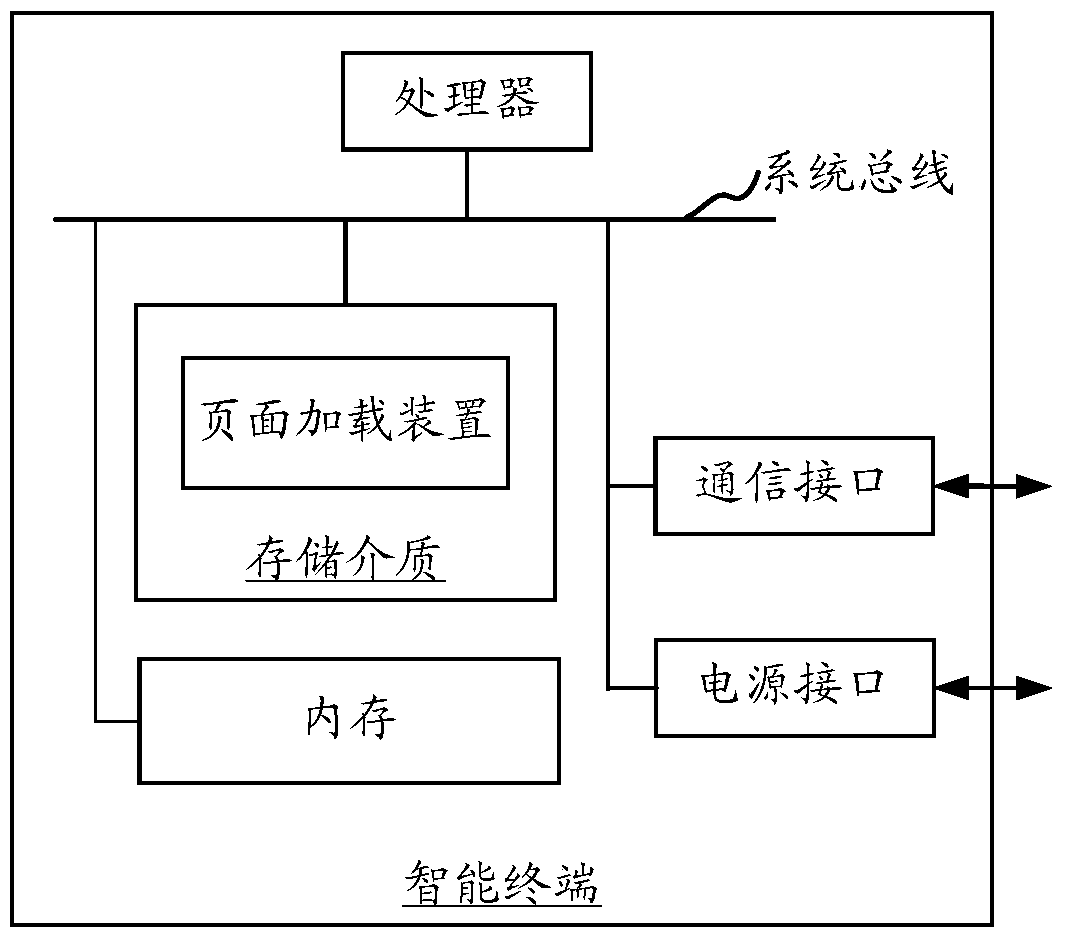 Page loading method and page loading device