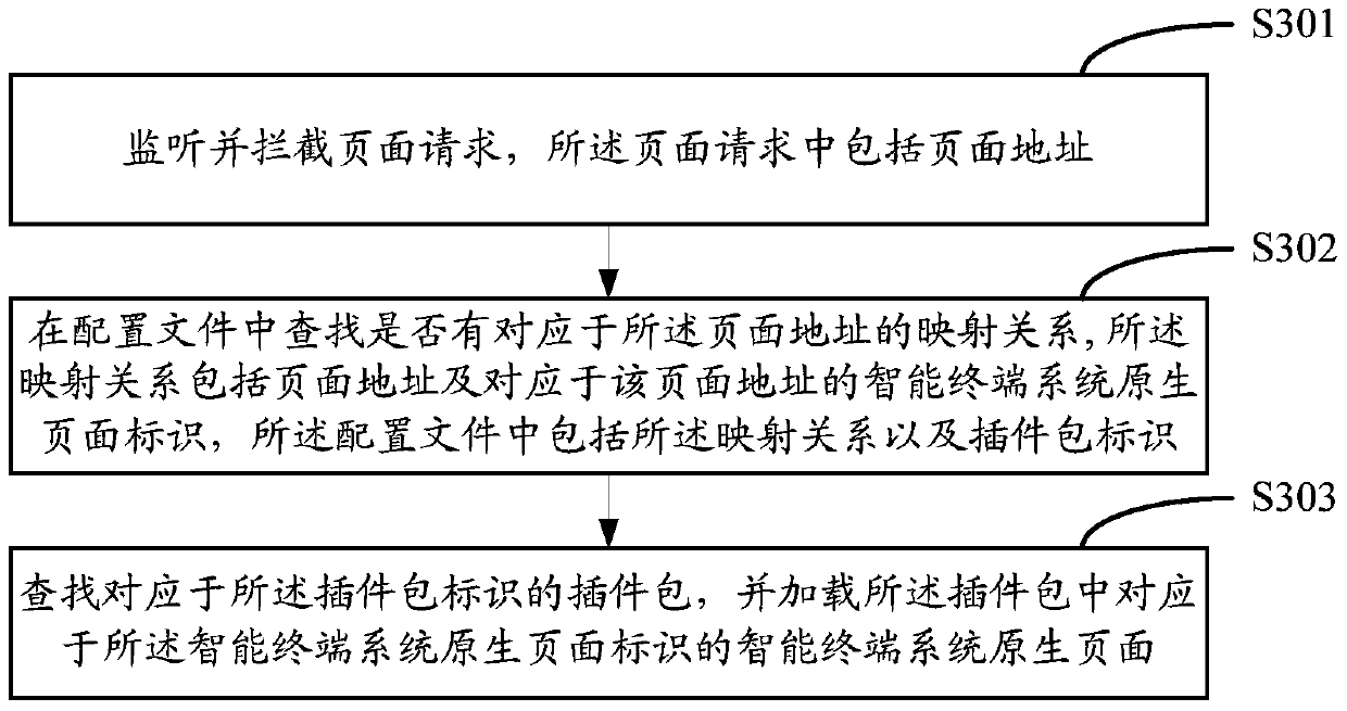 Page loading method and page loading device