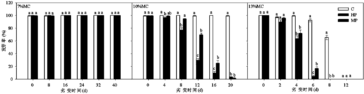 A method of using melatonin to enhance high-temperature storage of oat-triggered seeds