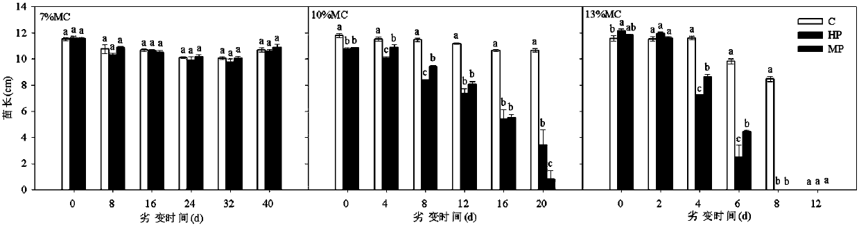 A method of using melatonin to enhance high-temperature storage of oat-triggered seeds