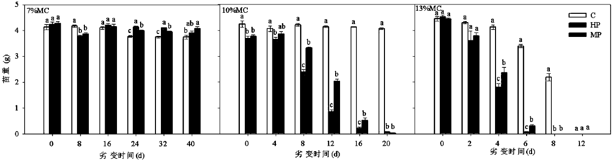 A method of using melatonin to enhance high-temperature storage of oat-triggered seeds