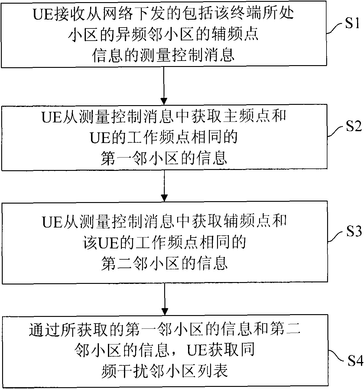 Optimization method of measurement control message, co-frequency neighbor cell list acquisition method and terminal
