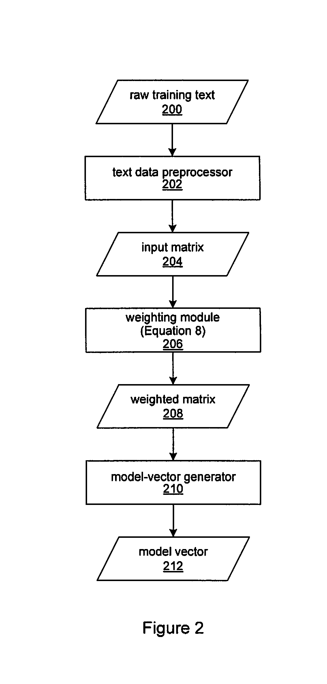 Text classification by weighted proximal support vector machine based on positive and negative sample sizes and weights