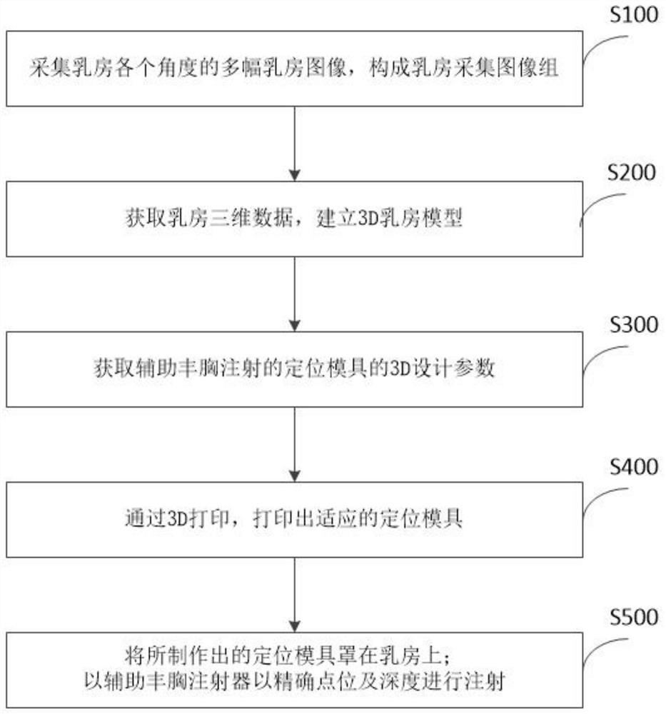 Breast augmentation injection positioning model acquisition method based on 3D modeling printing