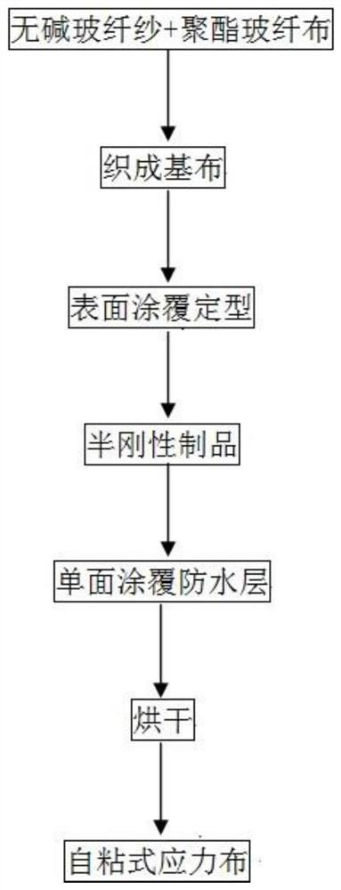 A self-adhesive stress cloth