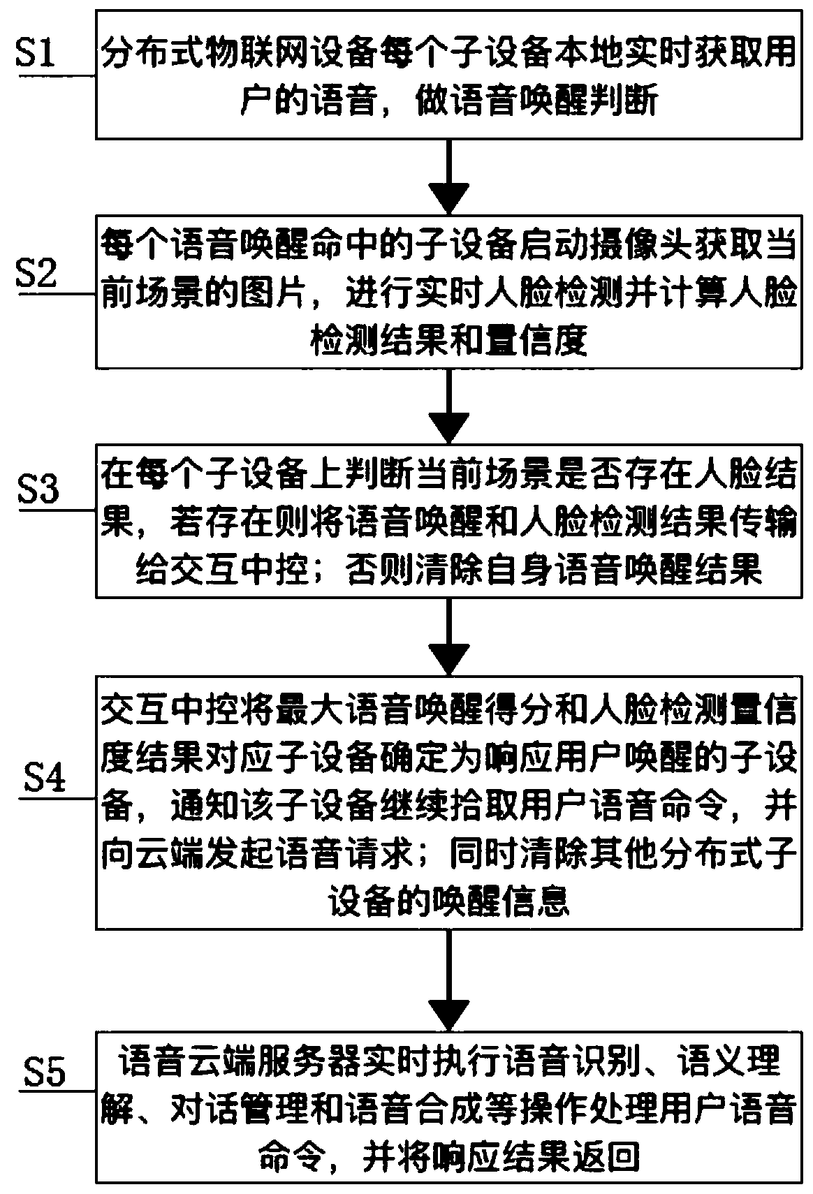 Distributed Internet of Things equipment collaboration method and system based on multimodal interaction
