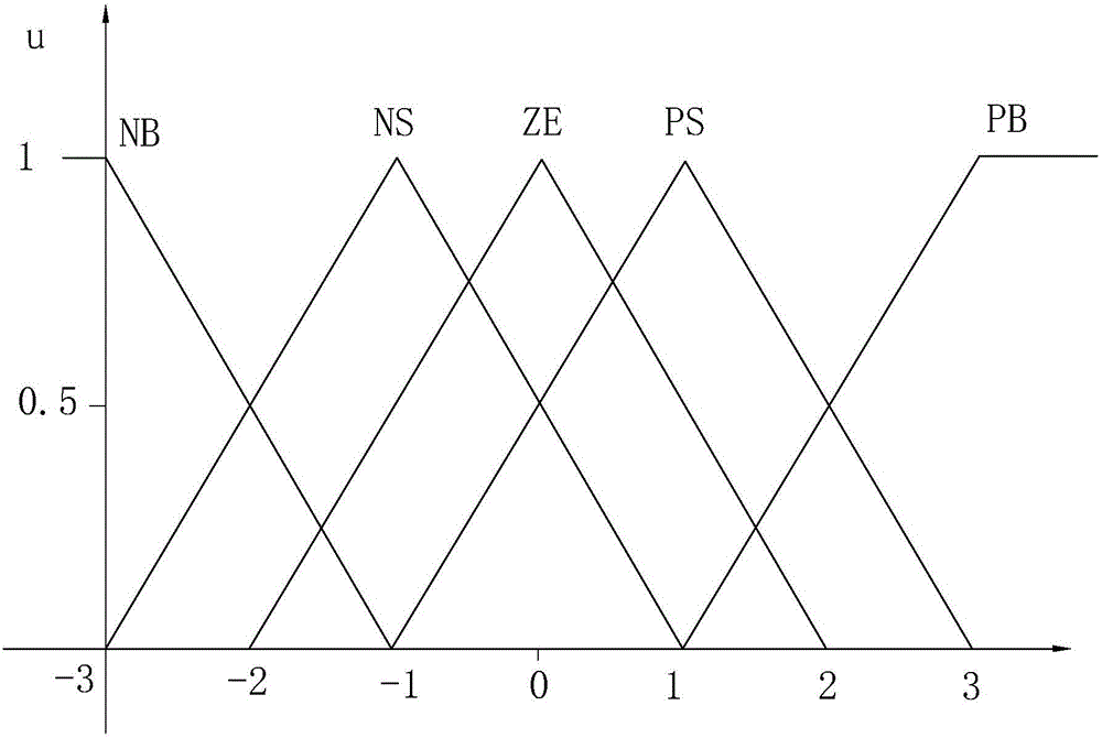 Reaction vessel negative pressure rectification fuzzy control method