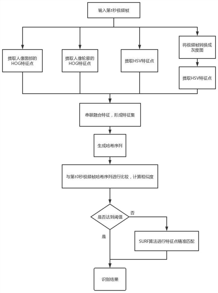 Campus character recognition tracking method based on image processing technology