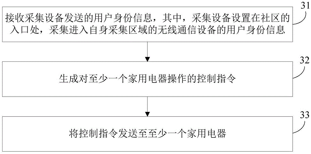 Control method for household gateway, intelligent household system and household electrical appliance