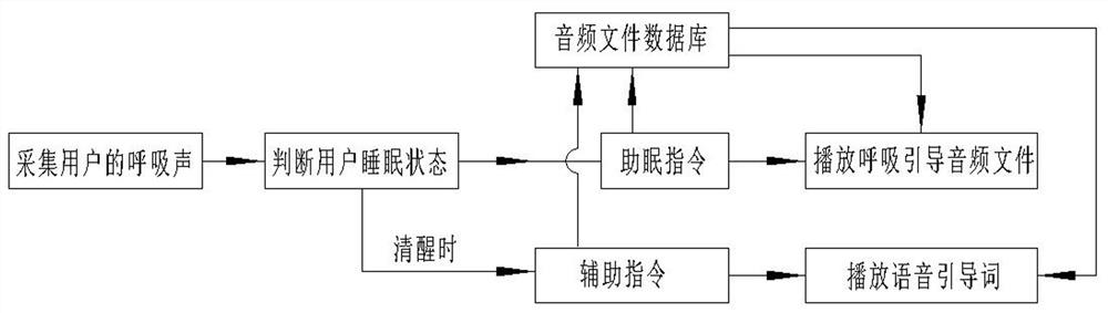 Intelligent sleep-assisting device and method based on real-time sleep monitoring and respiratory frequency regulation