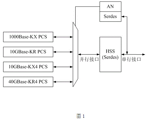 Method and device for achieving backboard auto-negotiation function by means of high speed Serdes