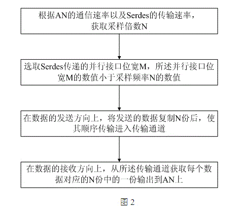 Method and device for achieving backboard auto-negotiation function by means of high speed Serdes