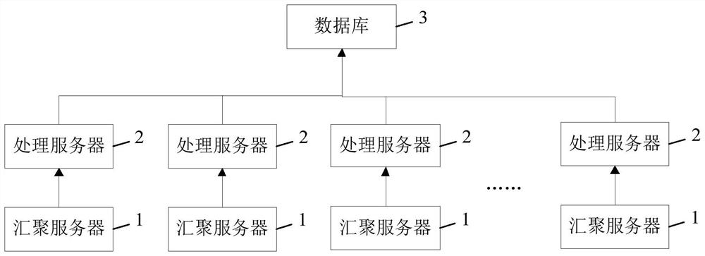 Operation and maintenance data management system and method, aggregation server and processing server