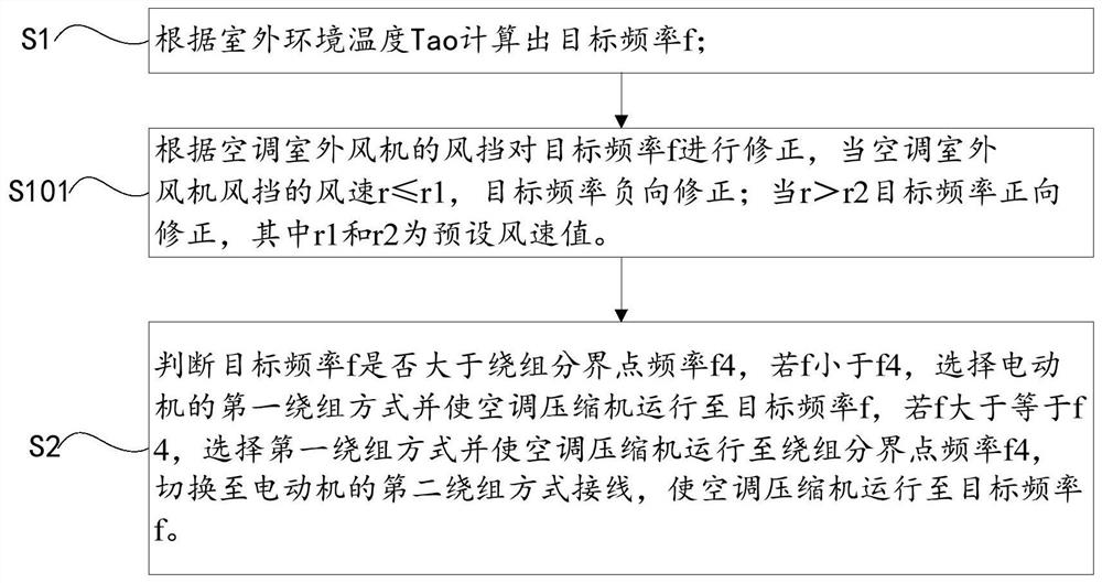 Frequency conversion air conditioner control method and device and frequency conversion air conditioner