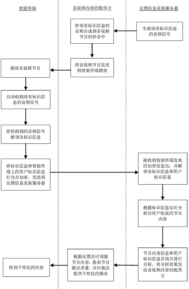 Method for Feedback of Media Playing Content of Intelligent Terminal Realized Through Acoustic Channel