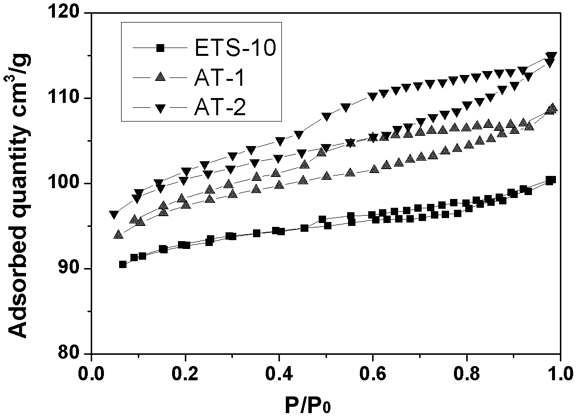 ETS-10 titanium silicalite molecular sieve modification method