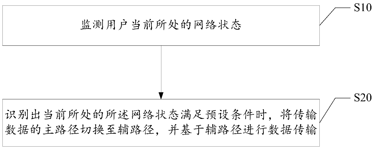 Path-based data transmission method and system