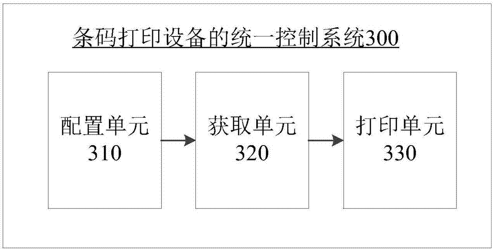 Unified control method and system for bar code printing equipment