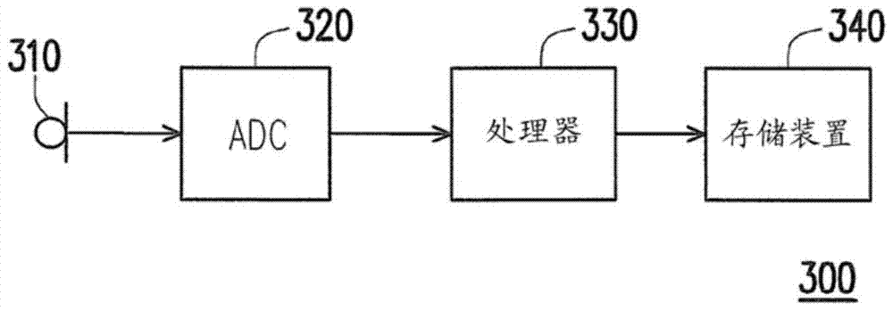 Electronic device and gain control method