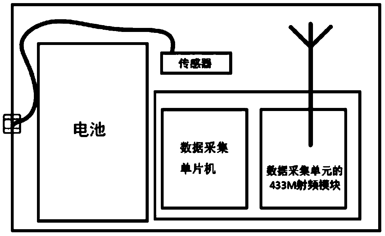 A data acquisition method using an ultra-low power consumption industrial wireless data acquisition system