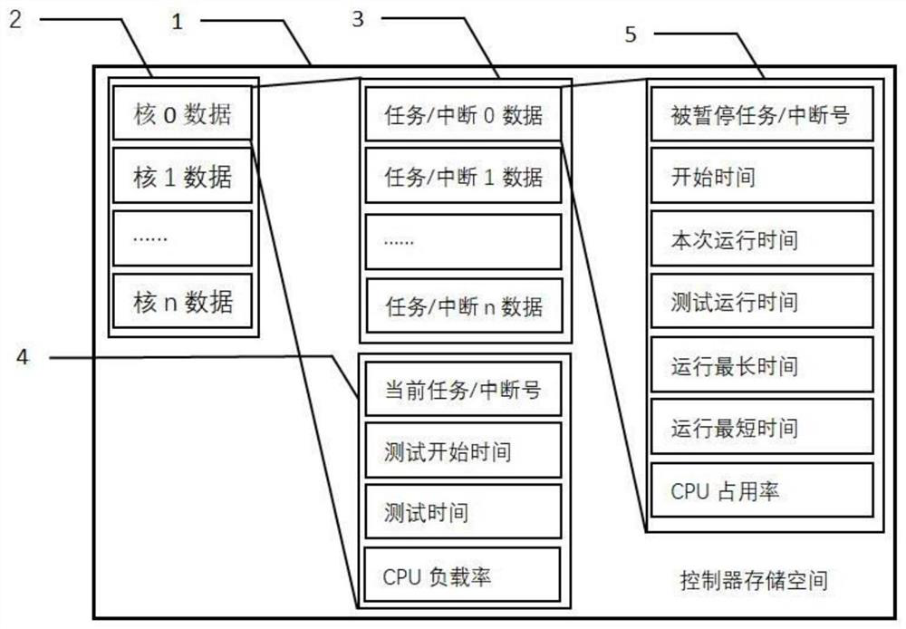 CPU load rate calculation method for tasks and interruptions of embedded operating system