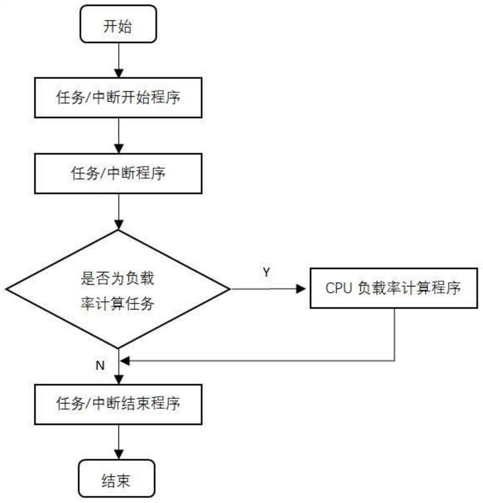 cpu-load-rate-calculation-method-for-tasks-and-interruptions-of-embedded-operating-system