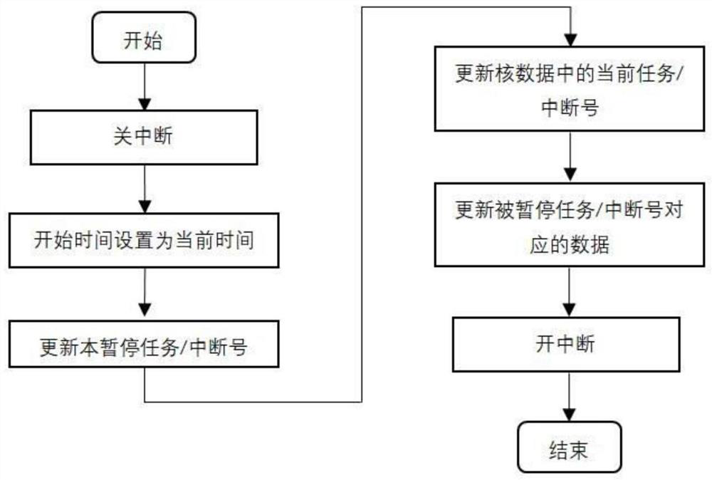 CPU load rate calculation method for tasks and interruptions of embedded operating system