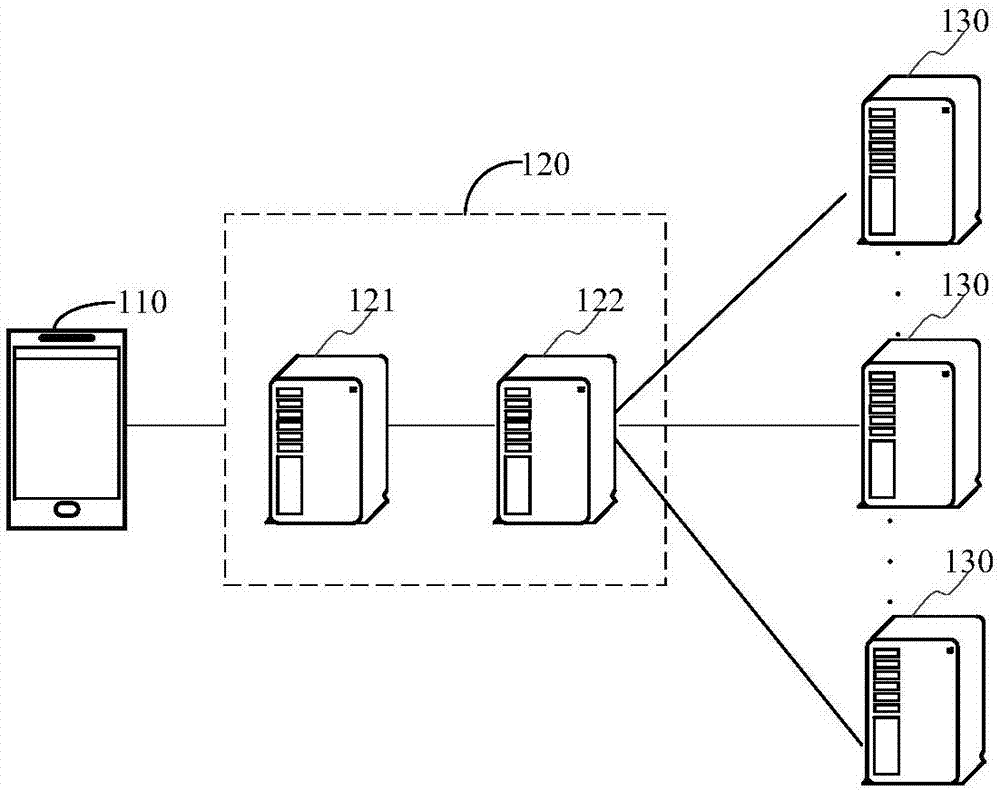 Access method and system, and server