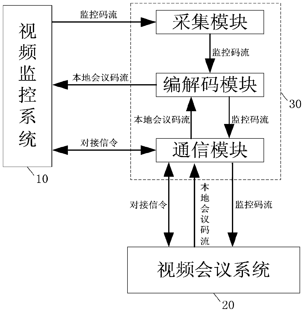 Fusion method of fusion system of video surveillance system and video conferencing system