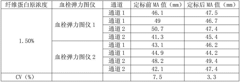 Calibration method for thromboelastography instruments