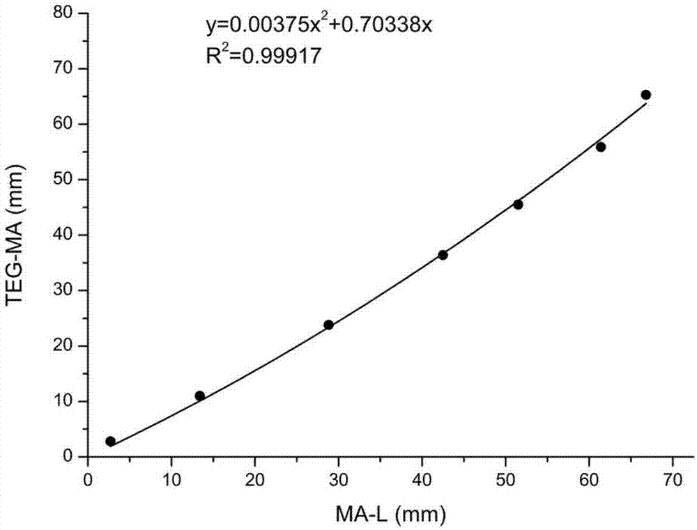 Calibration method for thromboelastography instruments