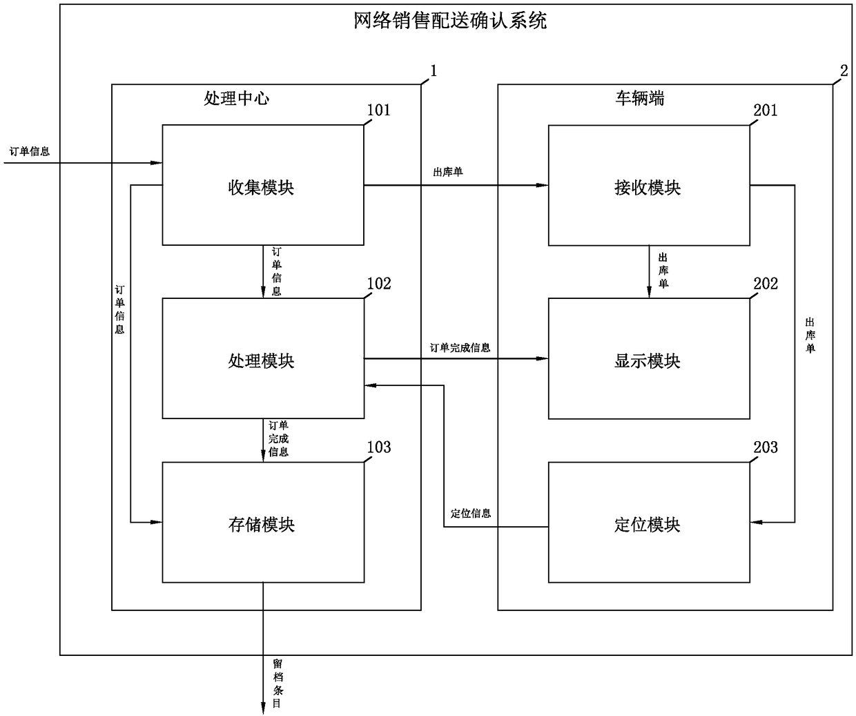 Network Sales Distribution Confirmation System