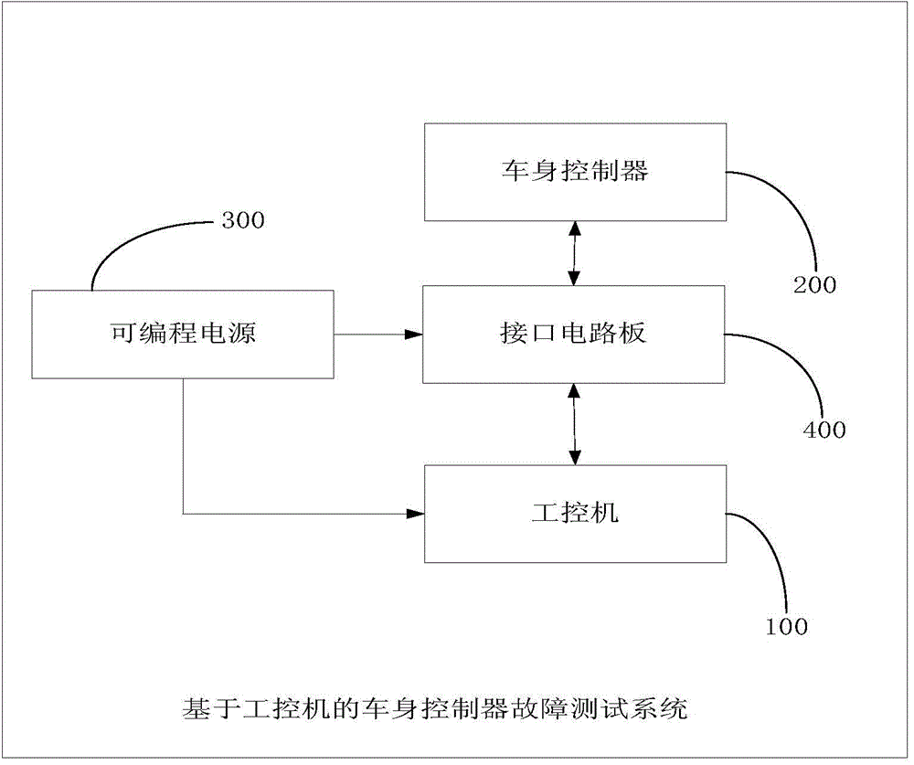 Vehicle body controller fault test method and system based on industrial personal computer