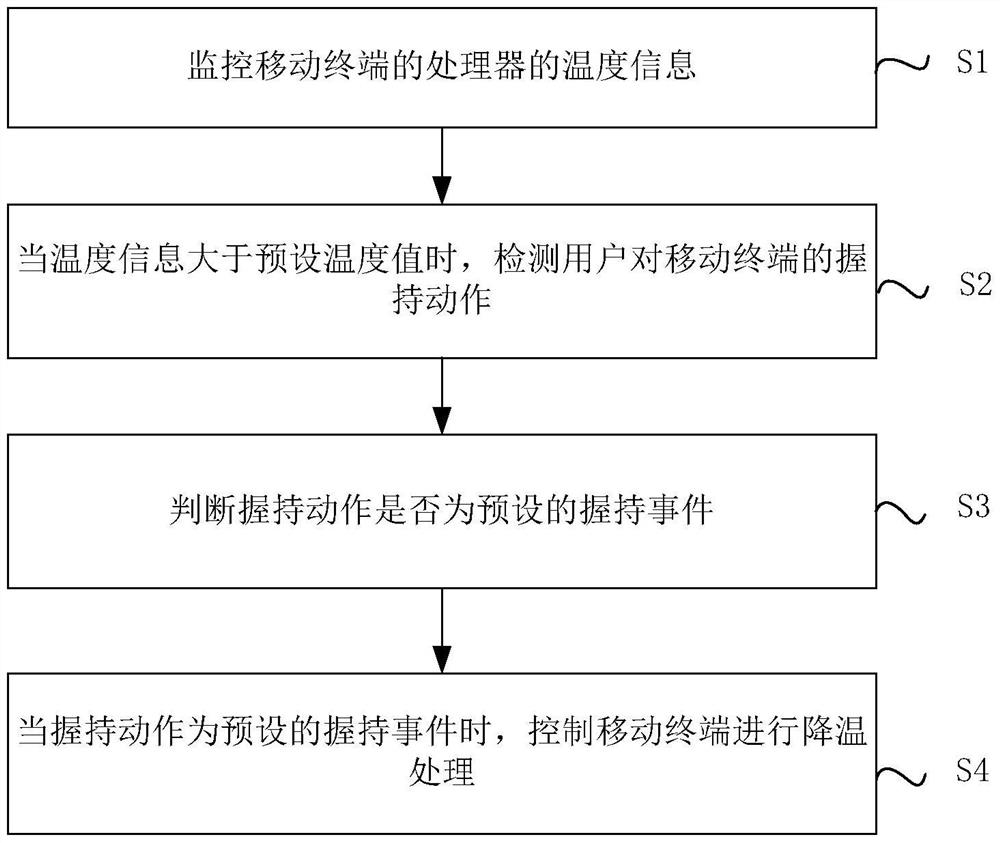 Mobile terminal control method, device and mobile terminal